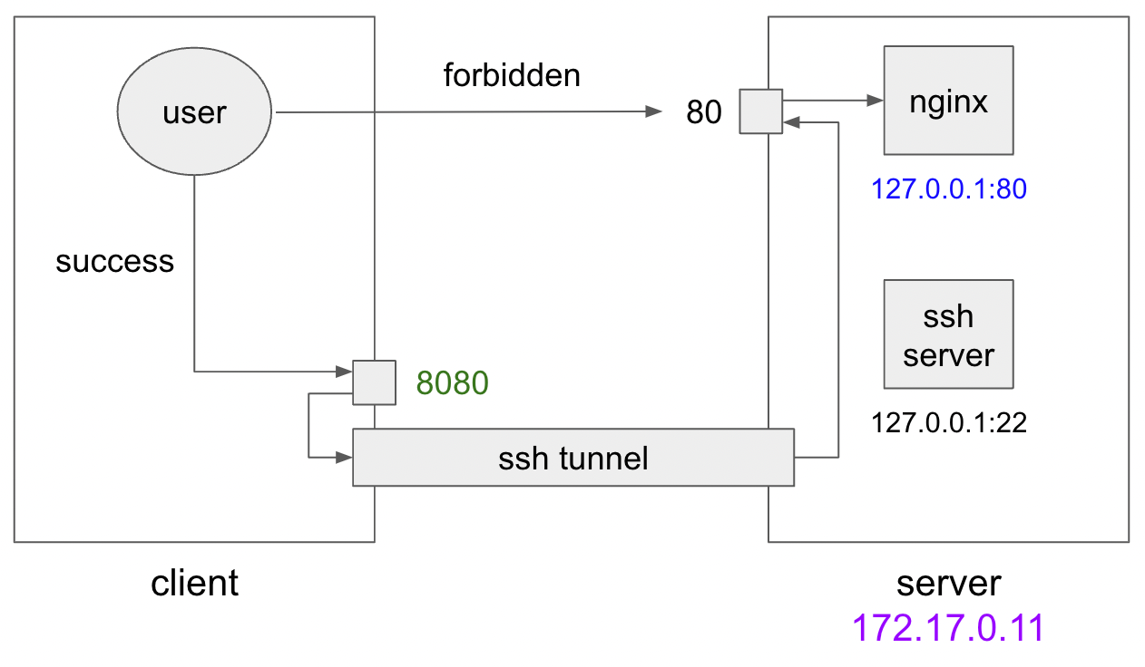 예제로 살펴보는 SSH 로컬 포트 포워드